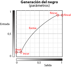 Los cinco parámetros para determinar una generación del negropersonalizada en Collink.