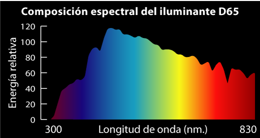  Curva de distribución espectral del iluminante D65.