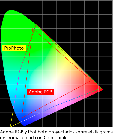 Adobe RGB y ProPhoto proyectados sobre el diagrama de cromaticidad.