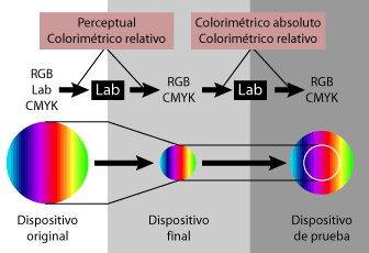 Esquema del flujo en un sistema de pruebas de color ICC