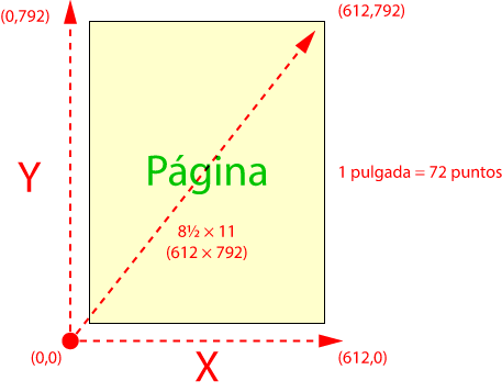 Las coordenadas de página en el formato PDF.