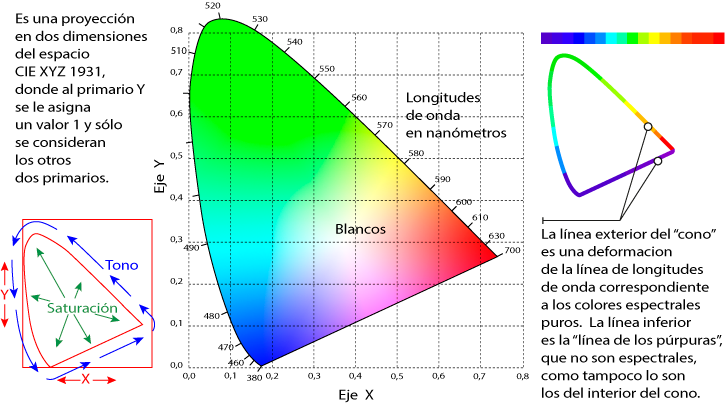 El diagrama de cromaticidad.