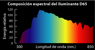 Diagrama de la distribución espectral del iluminante D65.