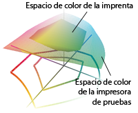 El espacio de color del dispositivo de prueba debe abarcar el del dispositivo final.