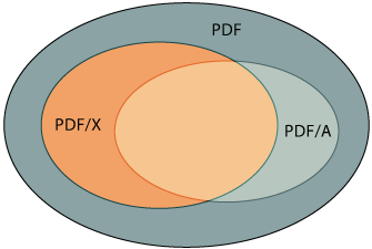 Los estándares PDF/X son un subconjunto de PDF, como PDF/A.
