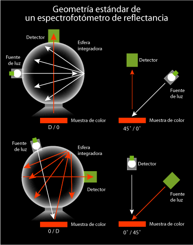 Geometrías estándares de espectrofotómetros de reflectancia.