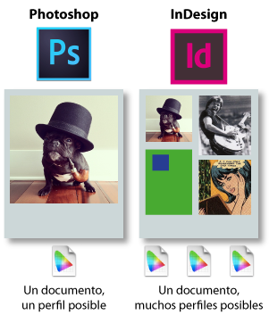 la gestión de color de InDesign es más compleja que la de Photoshop.