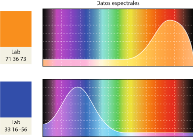 Los datos espectrales definen los colores en CxF/4.