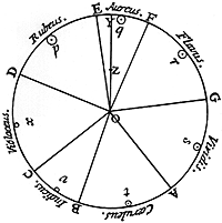 El círculo original de Isaac Newton.