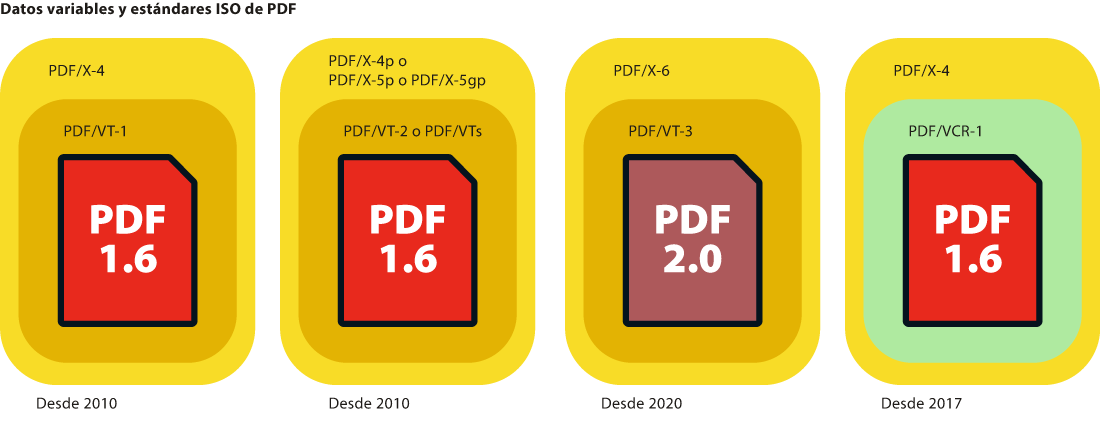 Datos variables y estándares de PDF: PDF/X, PDF/VT y PDF/VCR-1