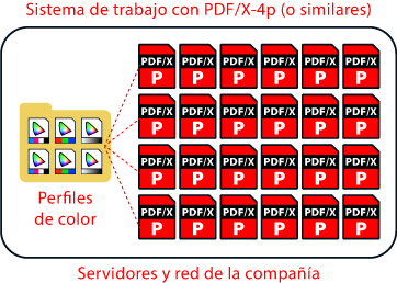 El estándar PDF/X-4p.