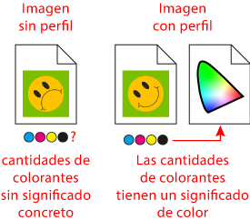 Un perfil de color da sentido a los colorantes de un documento.