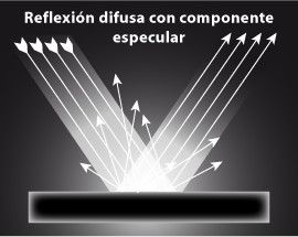 Un esquema de reflexión difusa mezclada con reflexión especular.